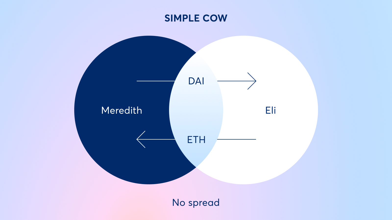CoW Protocol MEV Blocker interface