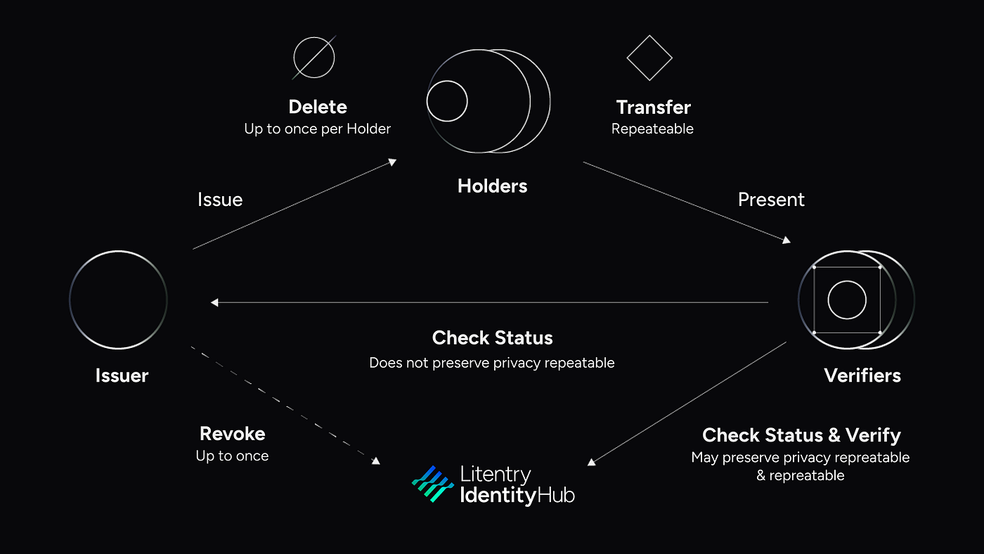 Verifiable Credentials VC diagram