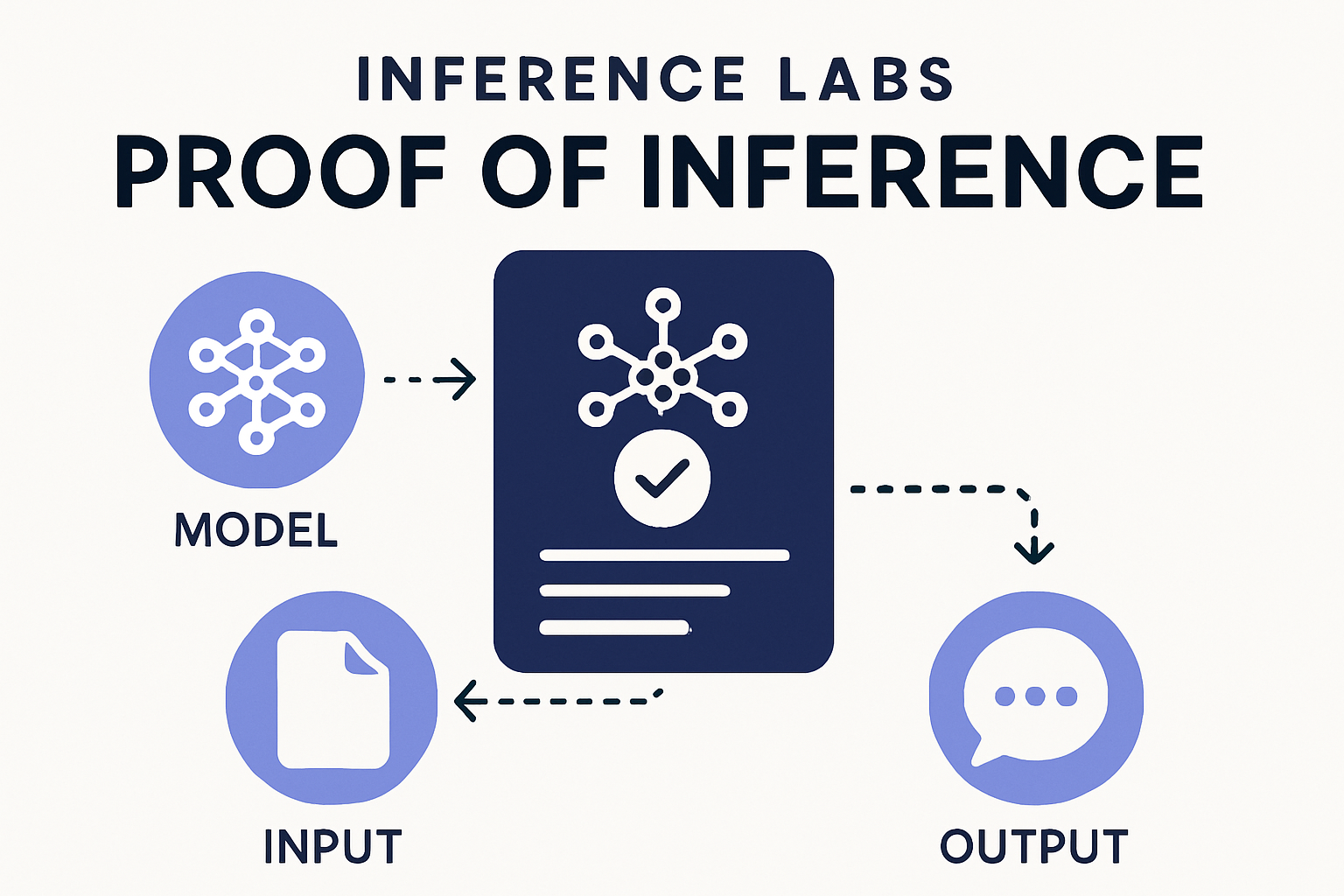 Inference Labs Proof of Inference protocol