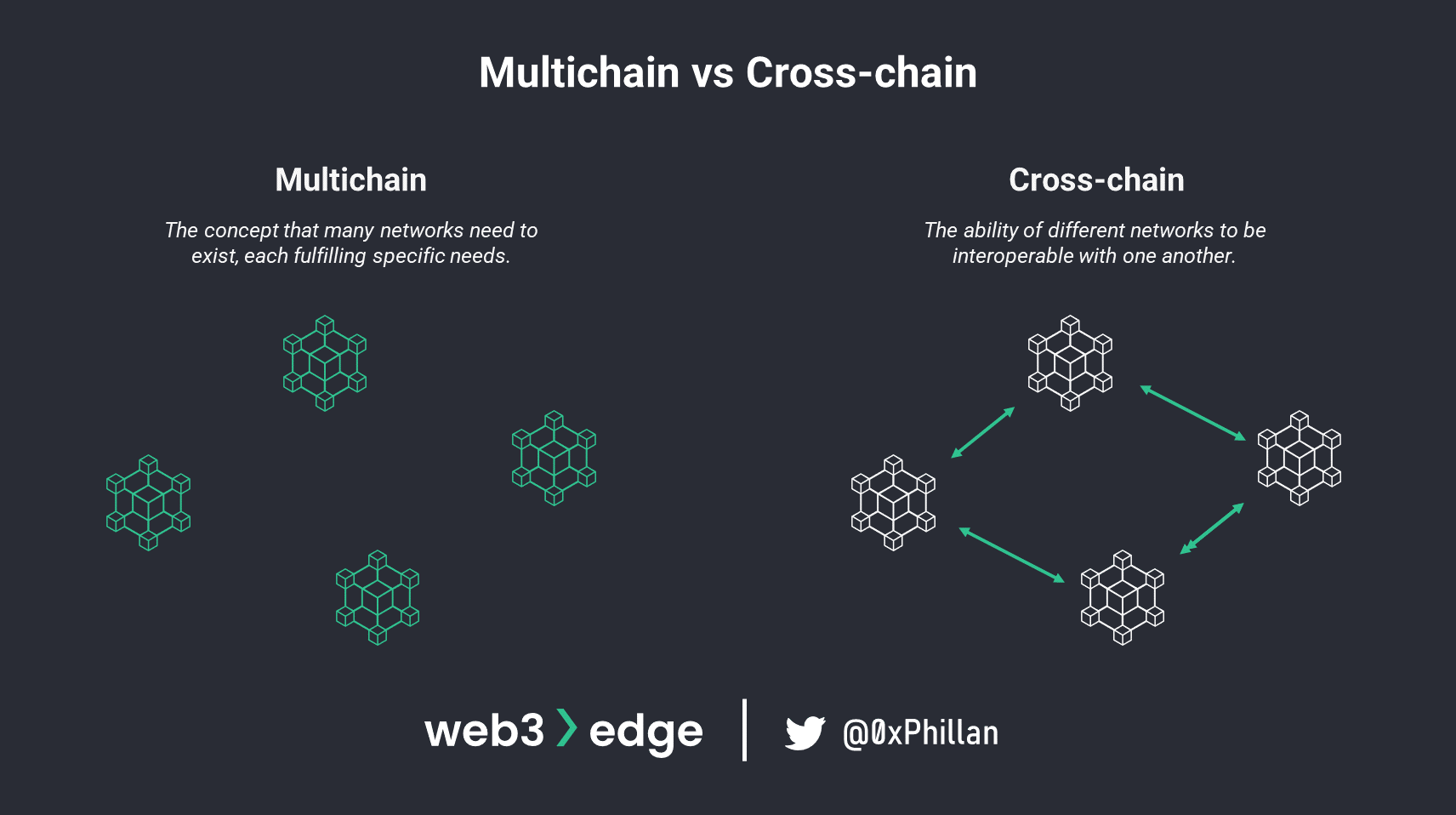 cross-chain interoperability diagram blockchain
