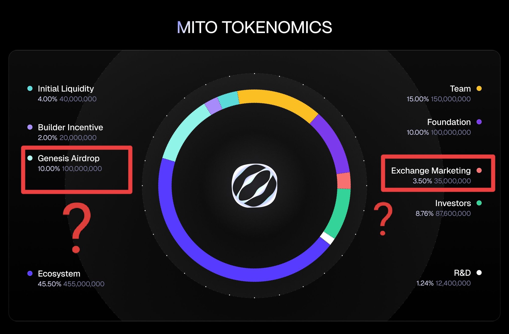 Binance Mitosis Booster Campaign phases