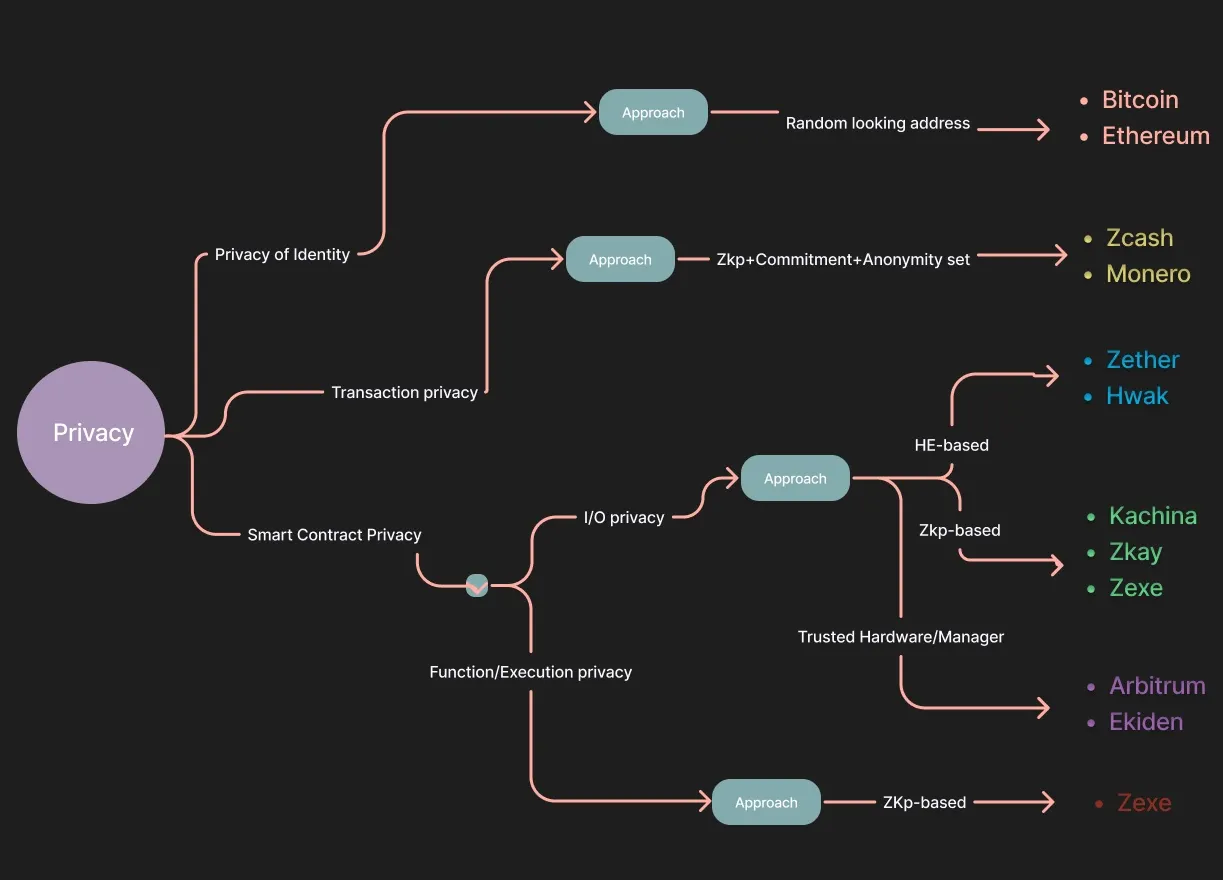 Groth16 Plonk ZK proofs icons