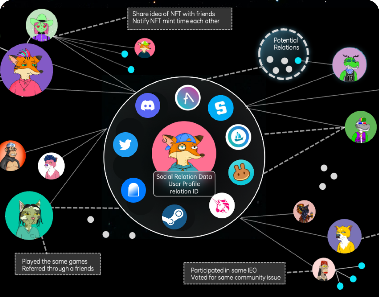 cross-platform social graph NFT