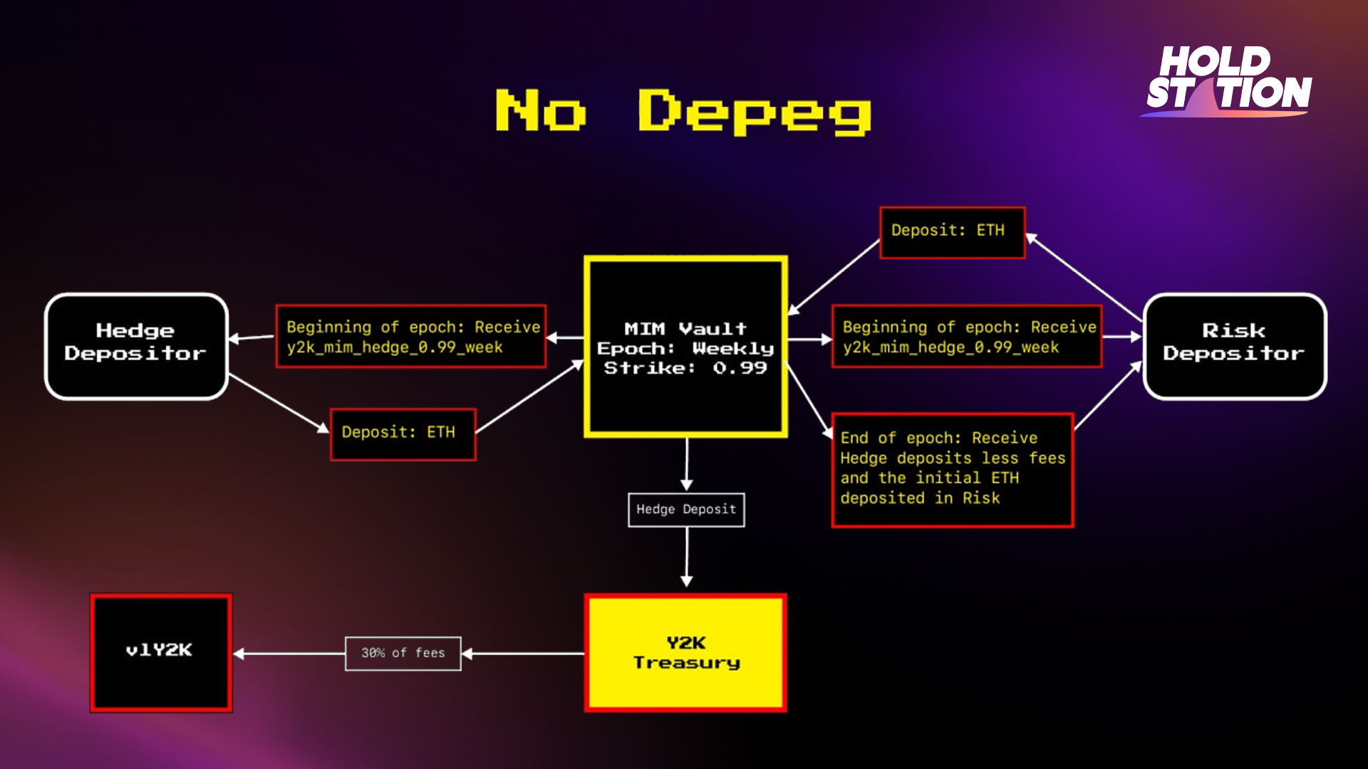 Y2K Finance Hedge Vaults dashboard