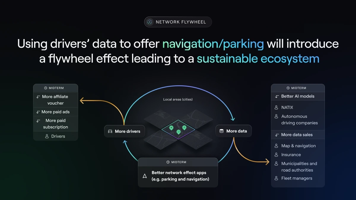 Base blockchain flywheel model visual