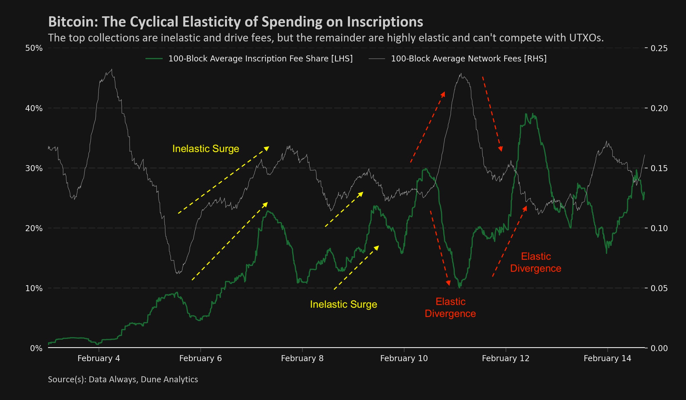 Base blockchain low fees graphic