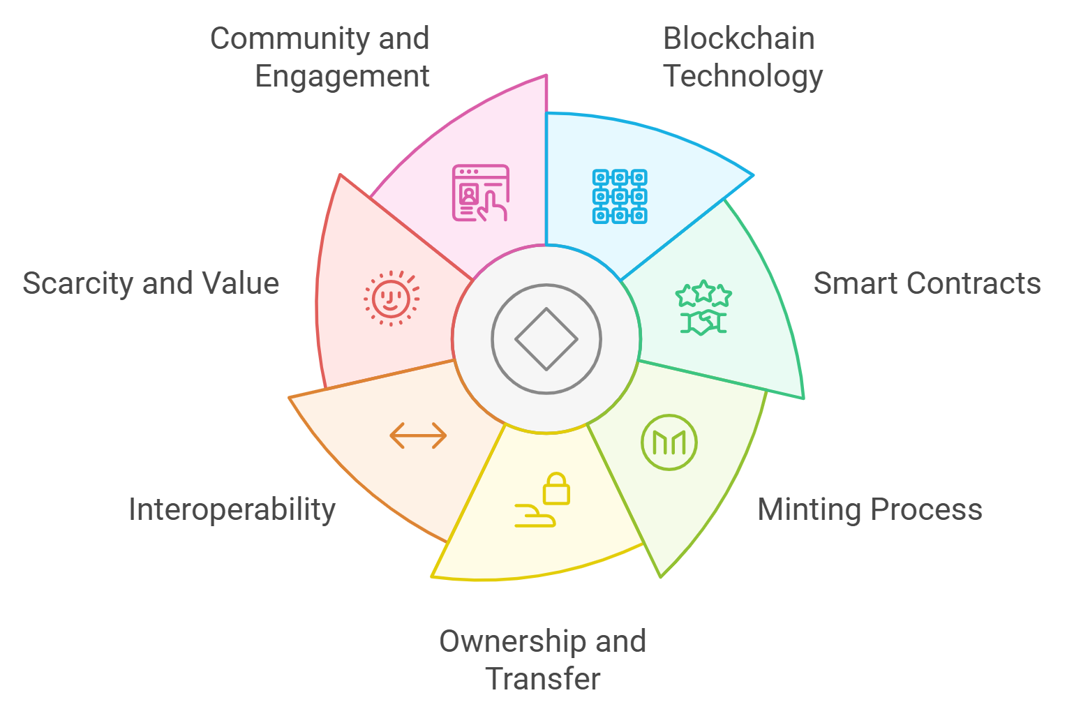 decentralized gaming economy NFT interoperability