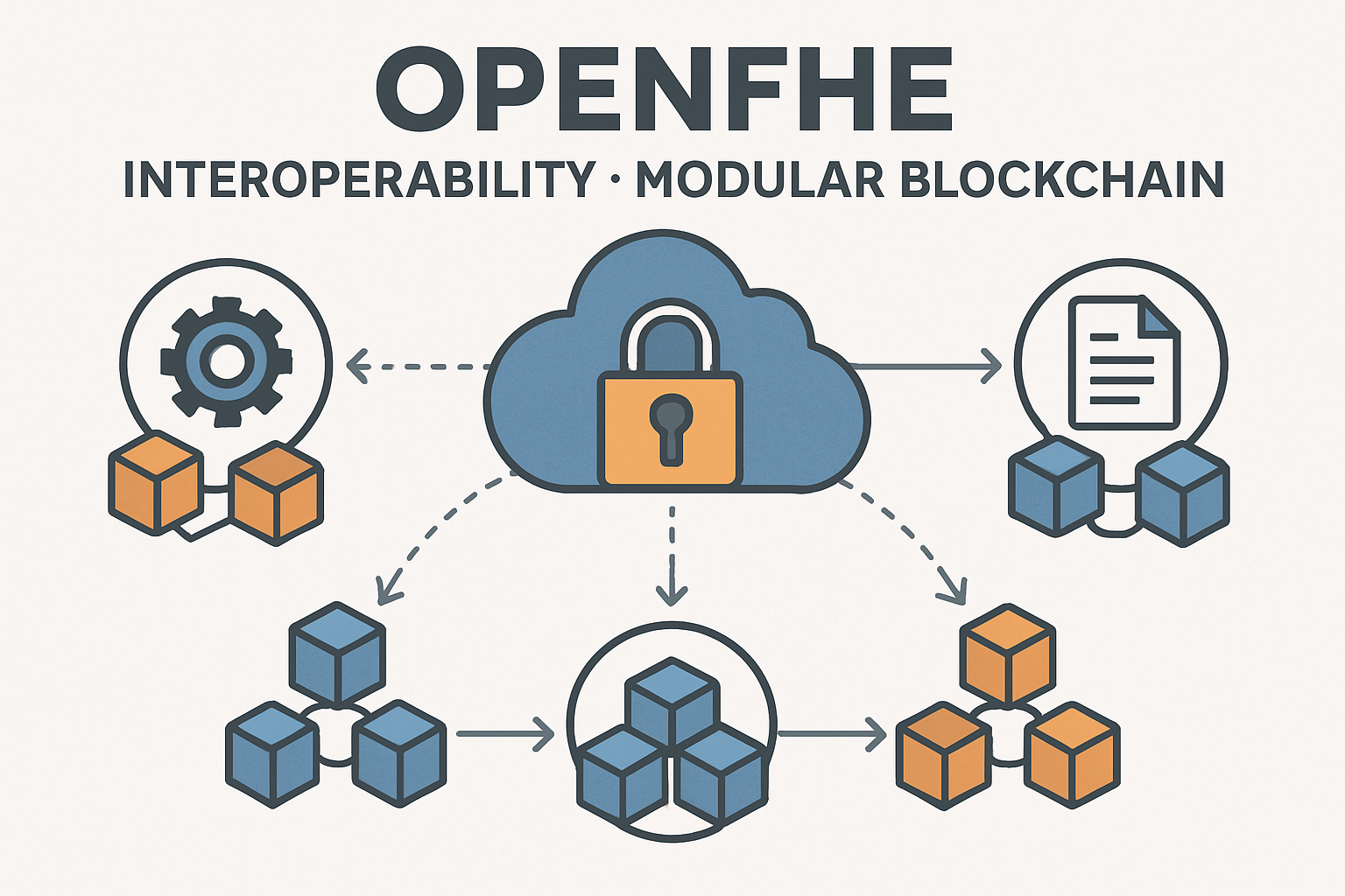 OpenFHE interoperability modular blockchain