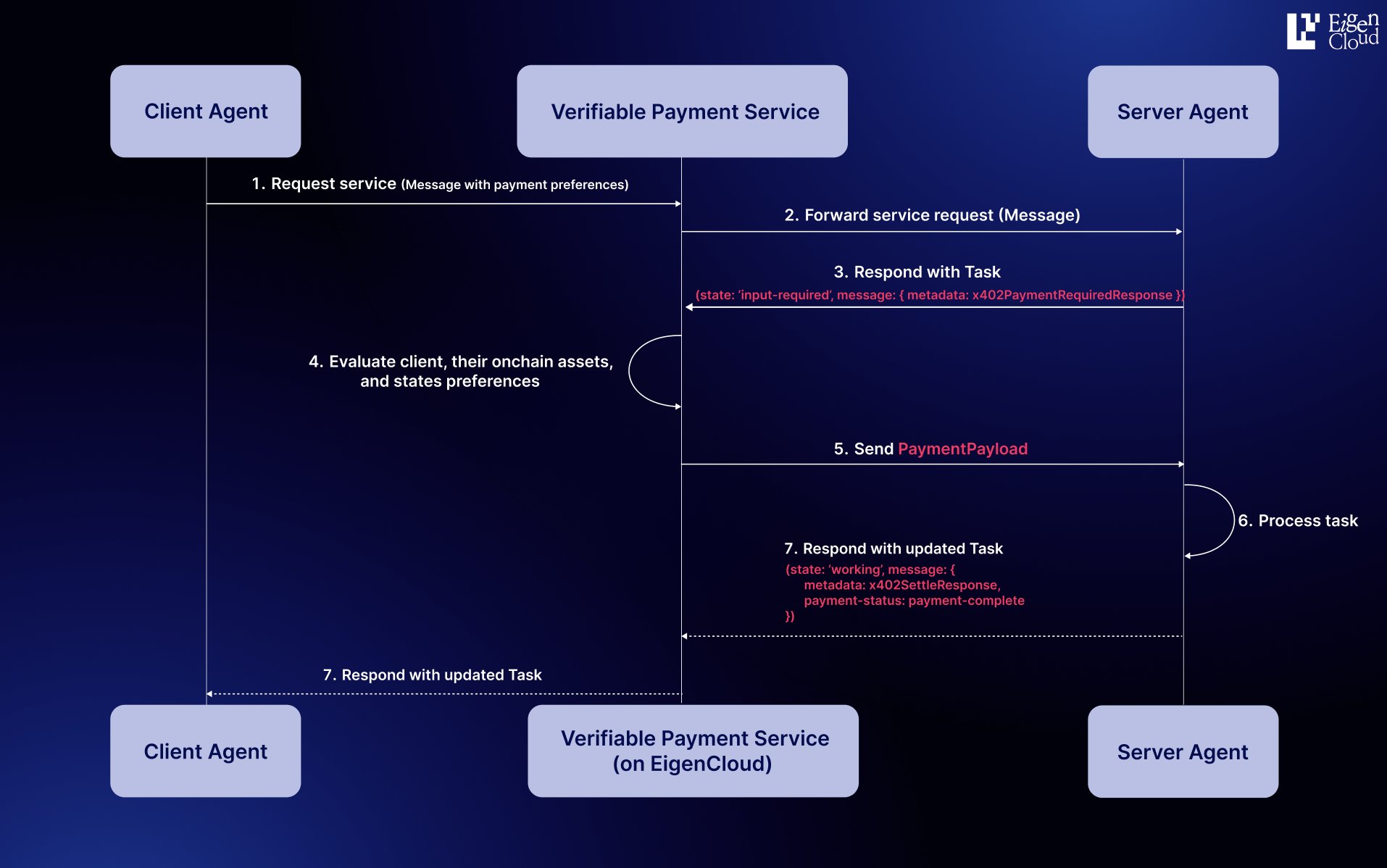 AP2 protocol HTTP 402 payment standard