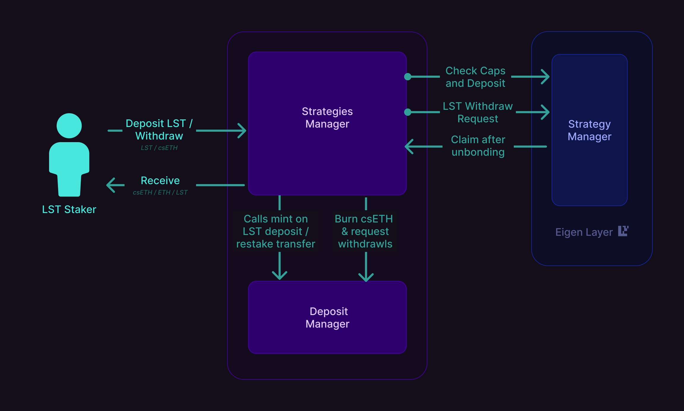 EigenLayer restaking mechanism illustration