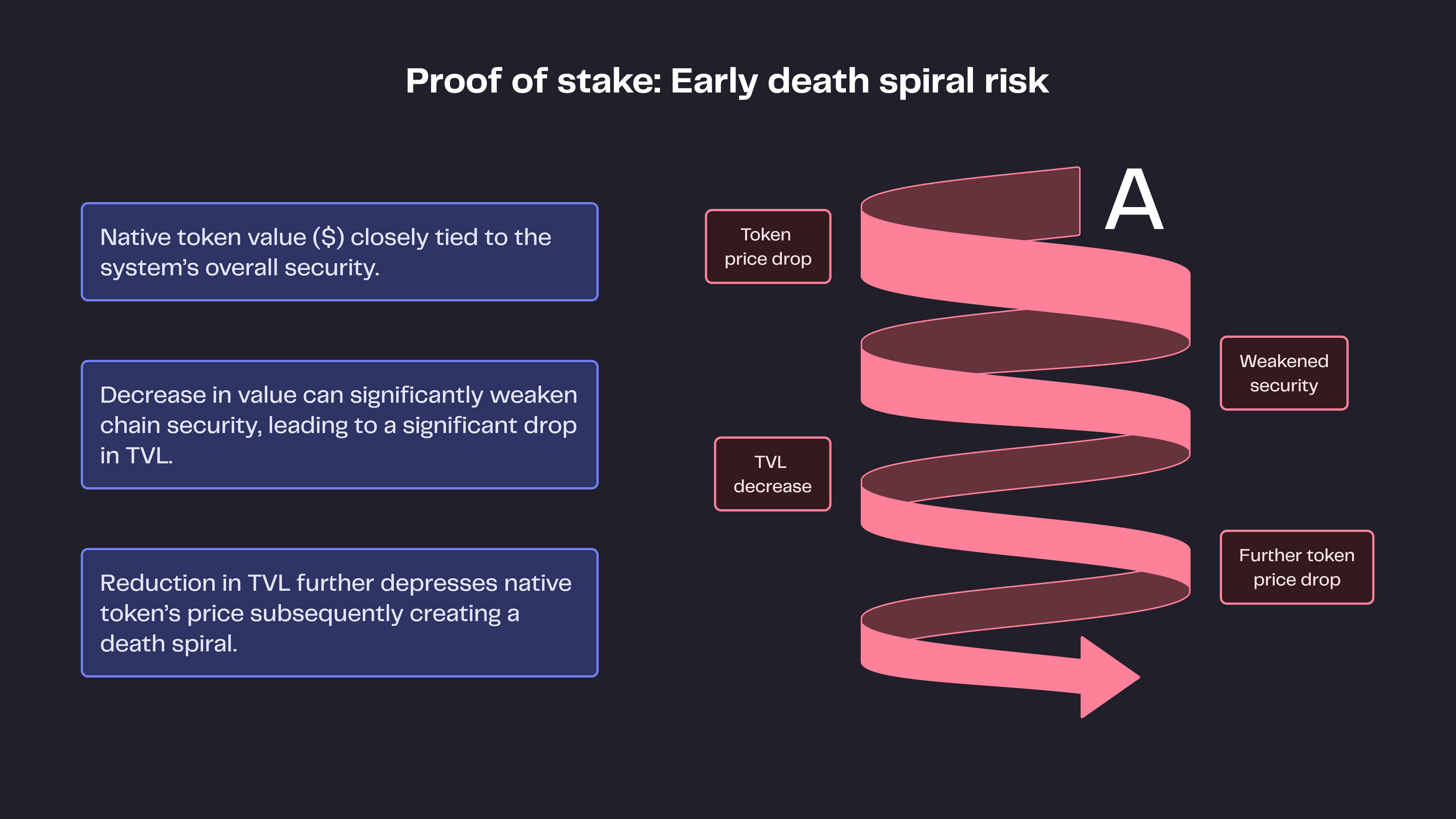 EigenLayer slashing penalty mechanism