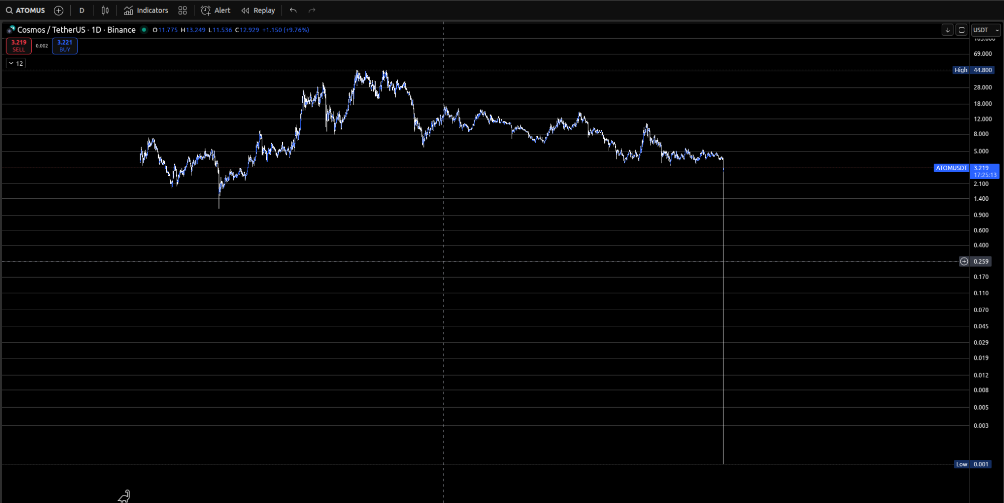 Post-liquidation recovery crypto trading plan
