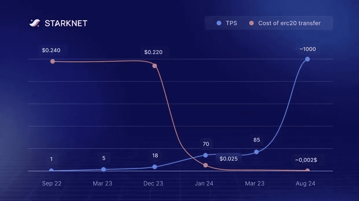 cost savings chart ZK verification