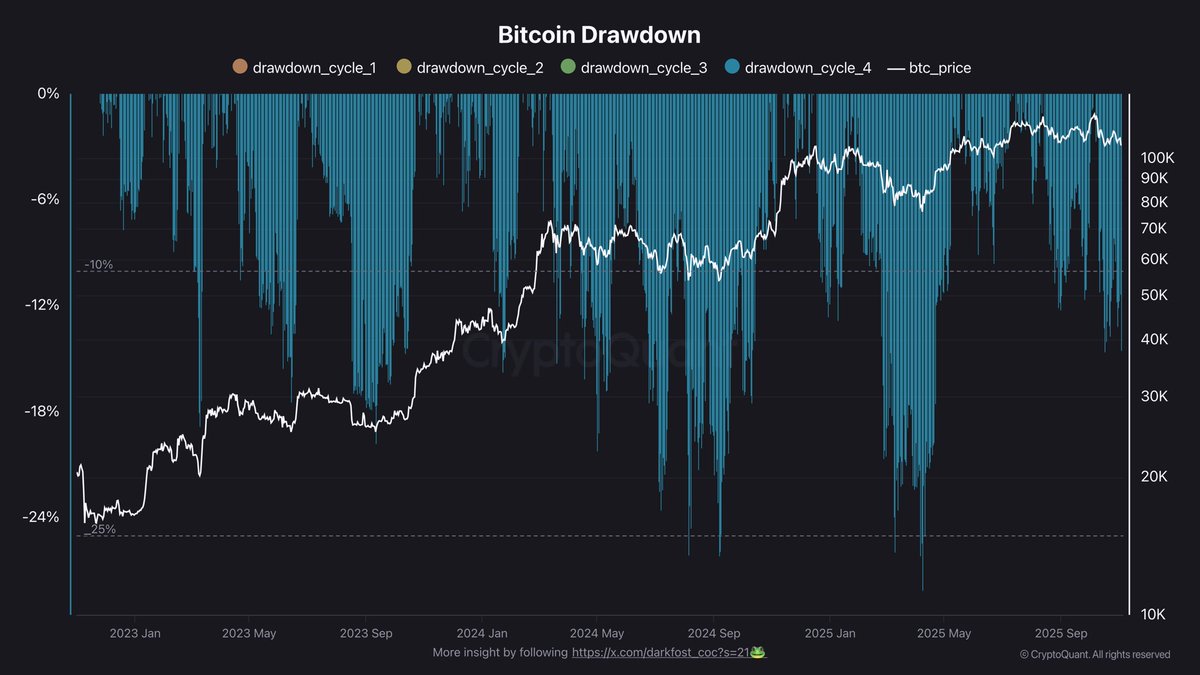 Bitcoin historical drawdown chart