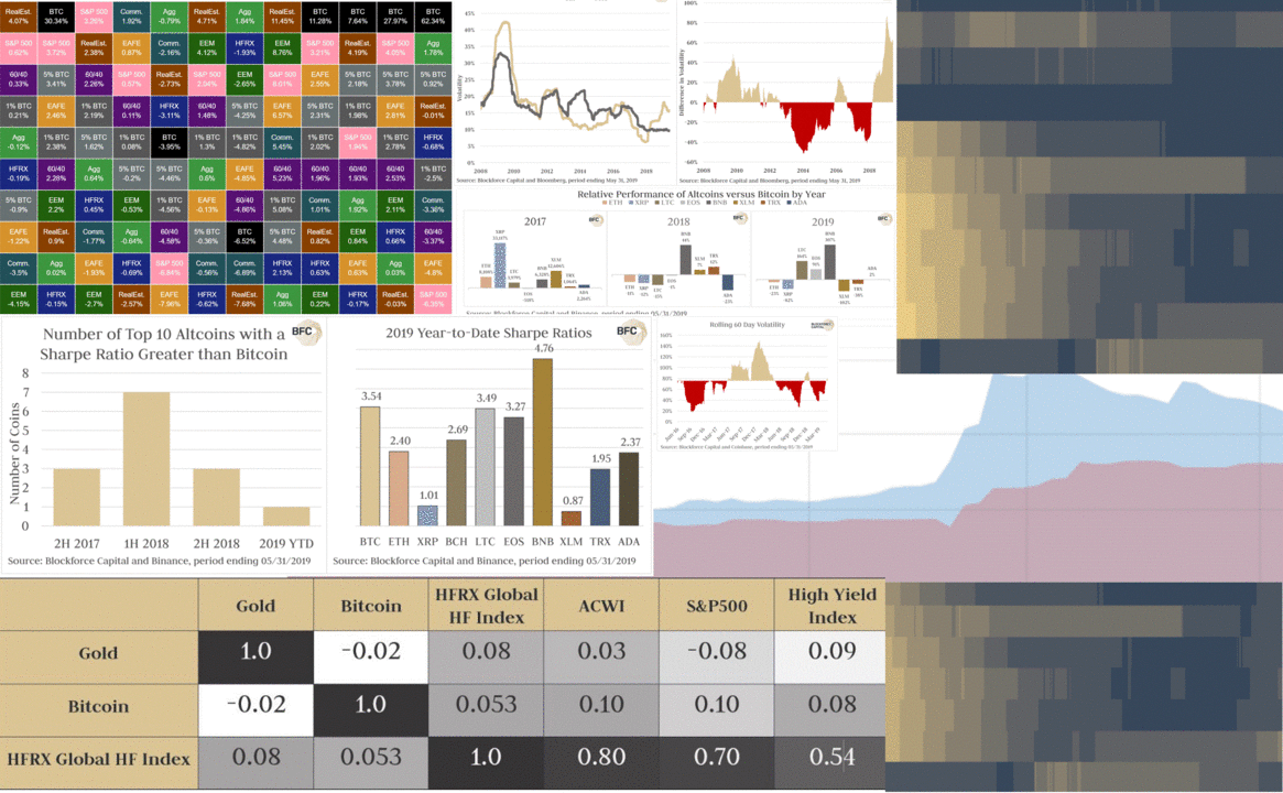 Bitcoin Sharpe ratio comparison