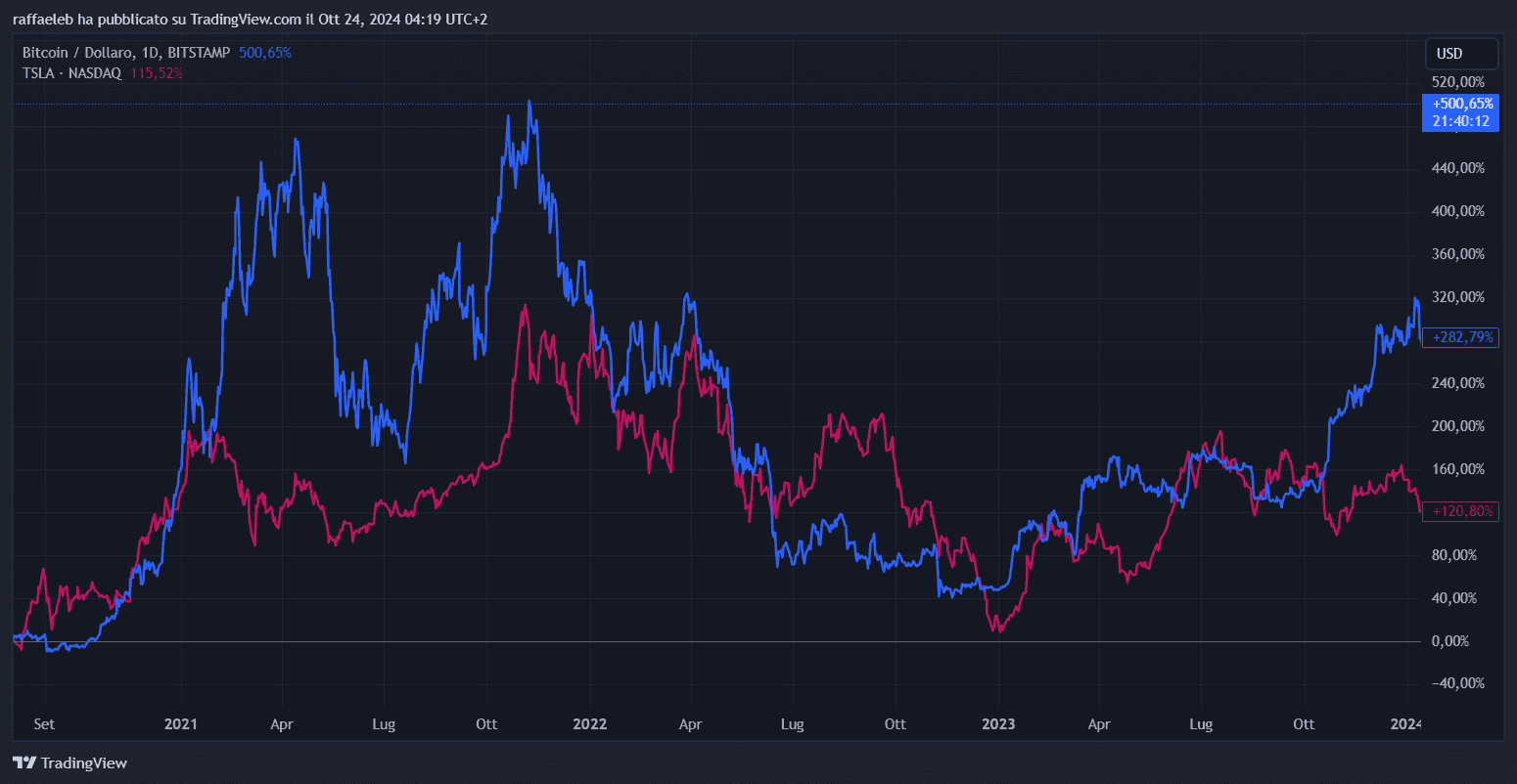 Bitcoin stock correlation graph