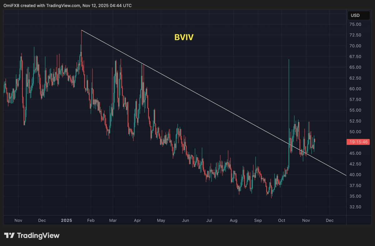 Bitcoin volatility chart