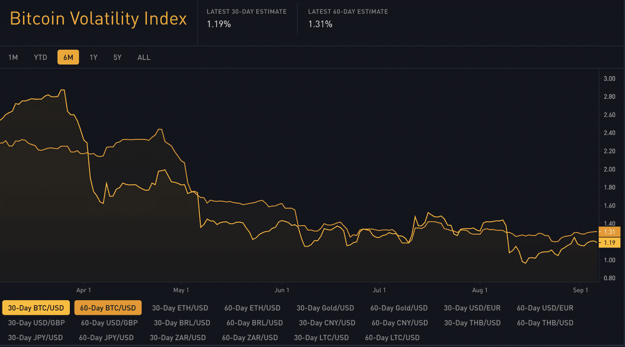 Bitcoin volatility chart $70k