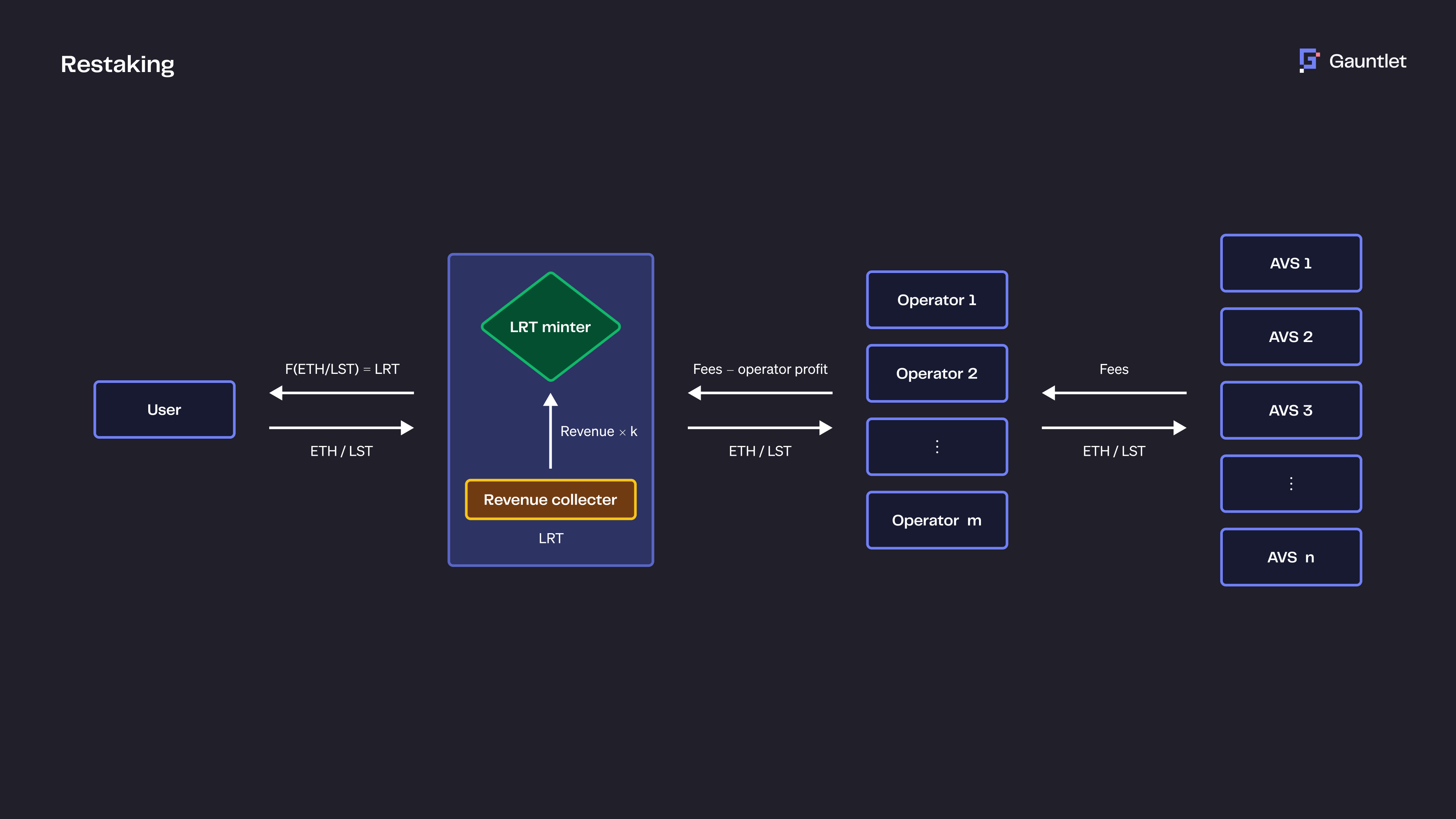 EigenLayer AVS diversified portfolio EigenDA