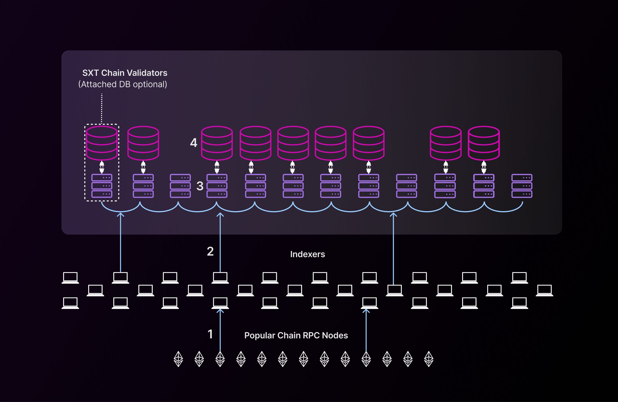 API redundancy diagram blockchain