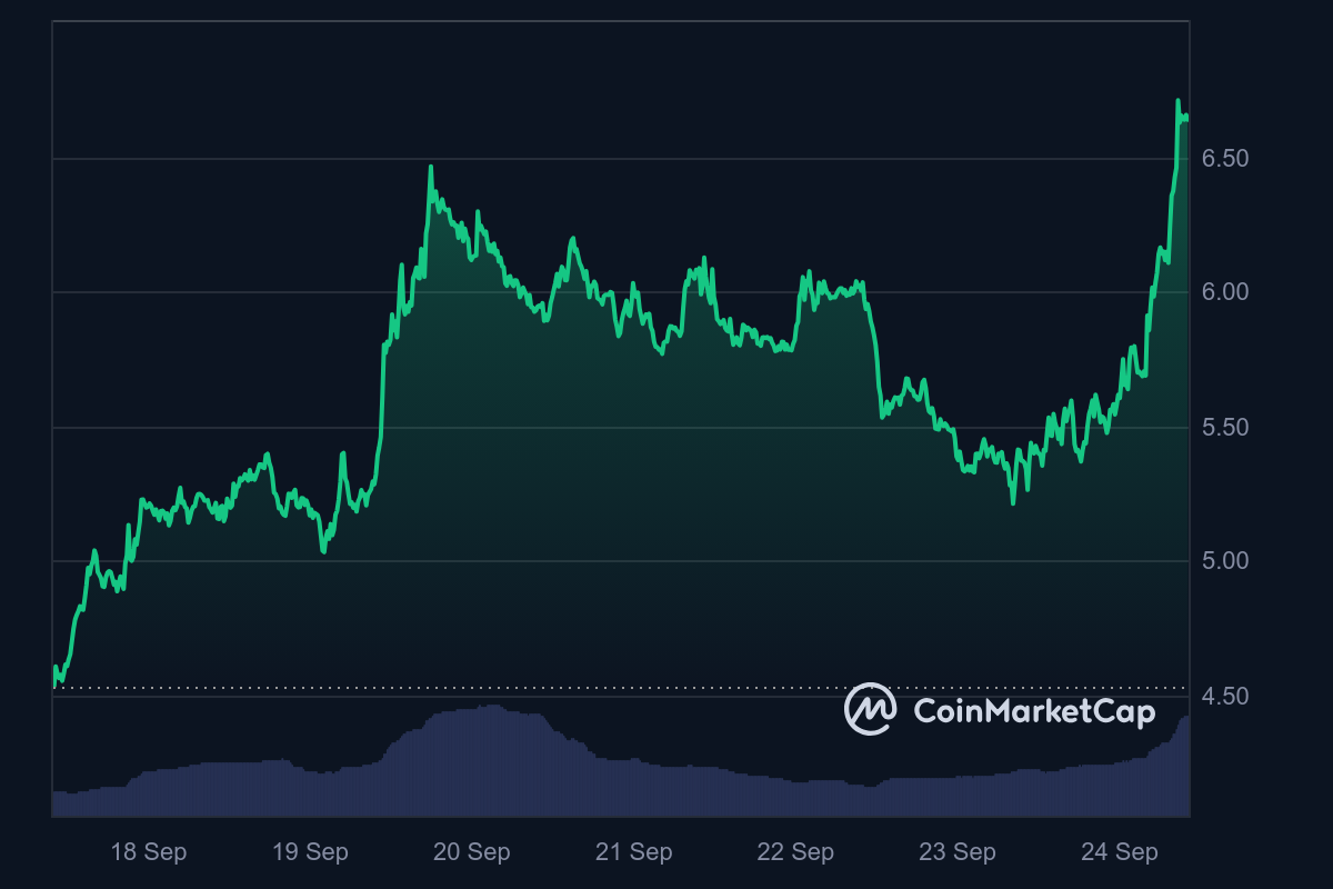 Celestia rollup transaction volume chart