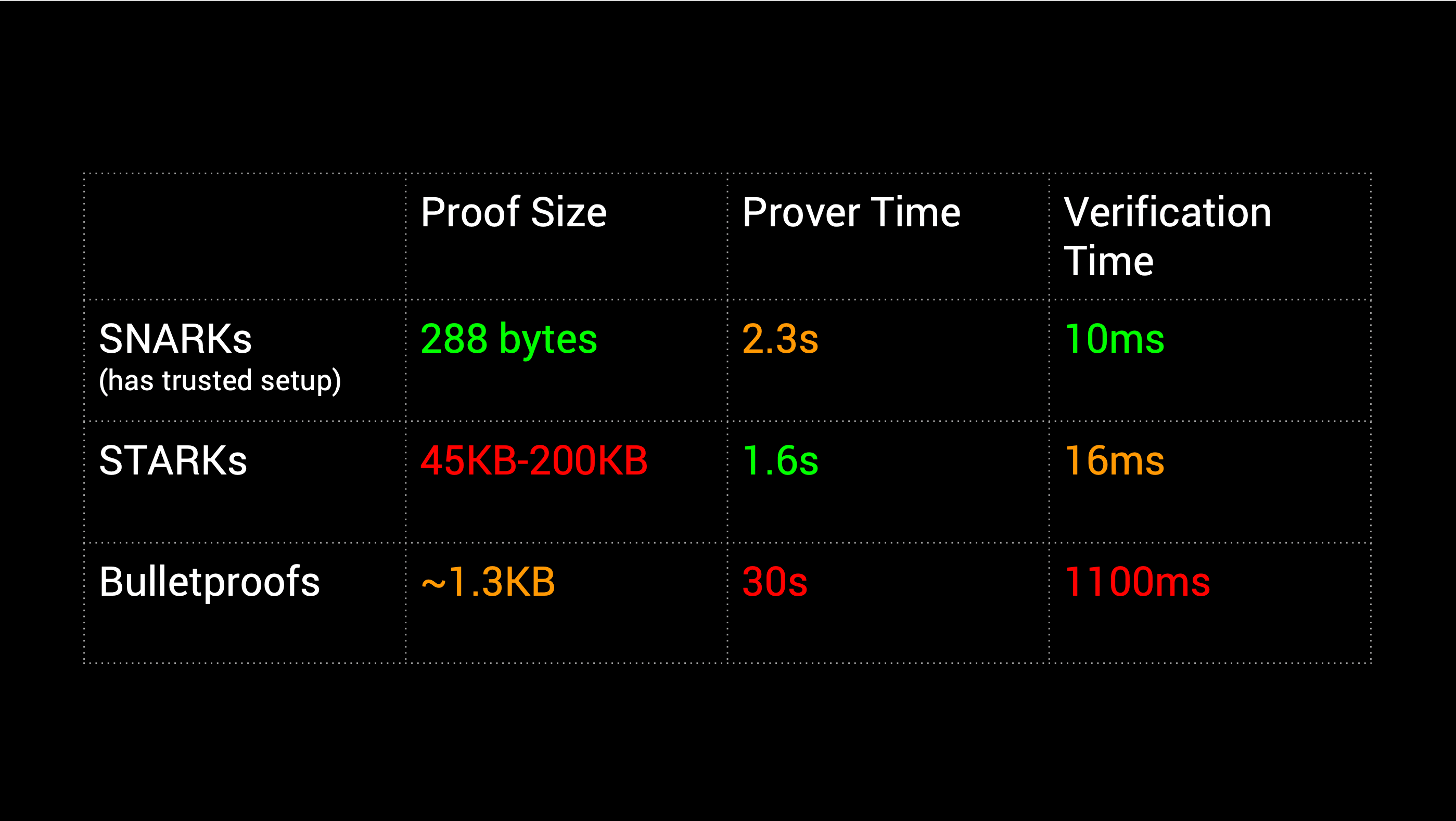 ZK-STARK vs ZK-SNARK proofs comparison