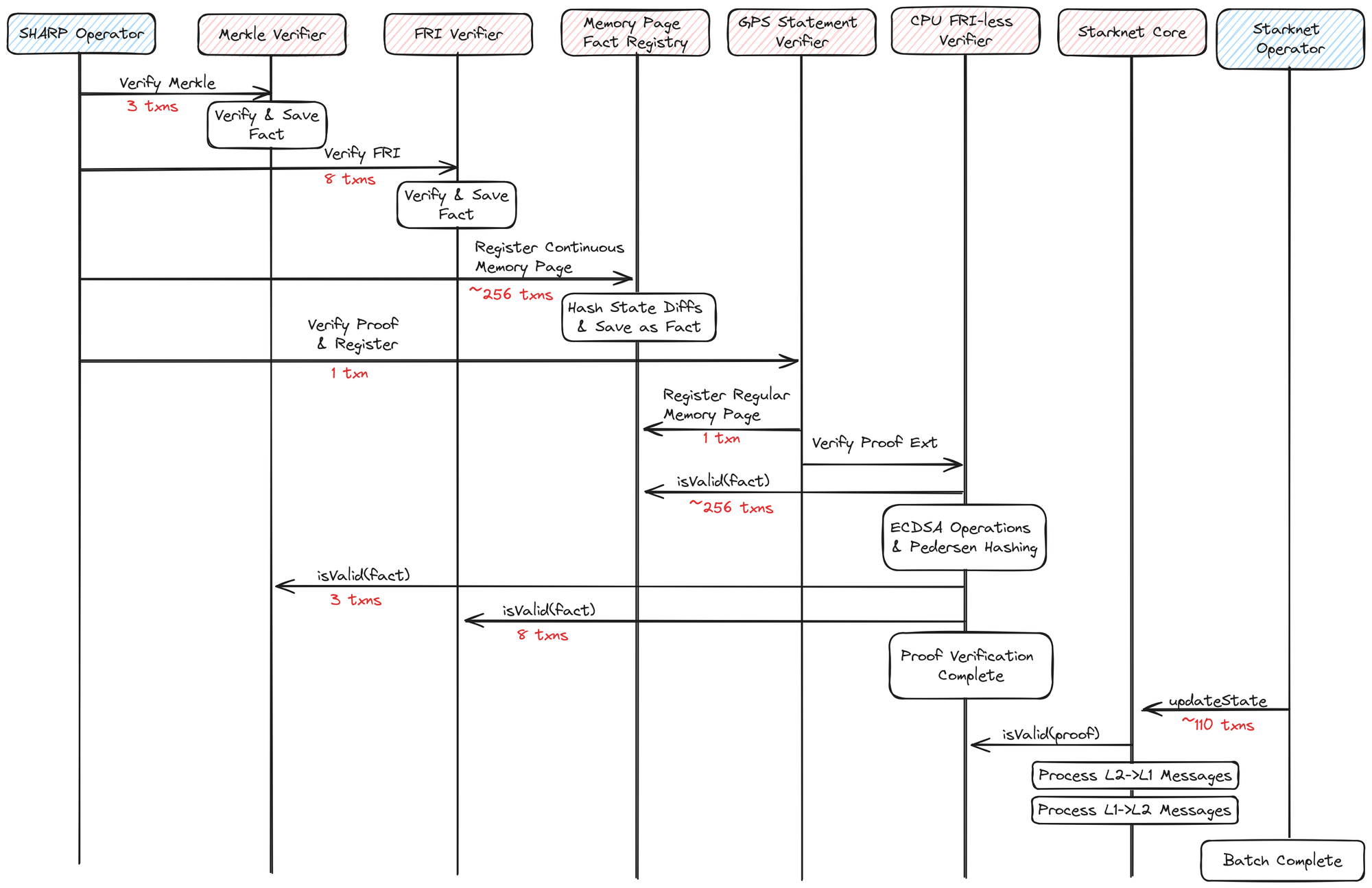 zkSync Era EVM compatibility vs Starknet Cairo