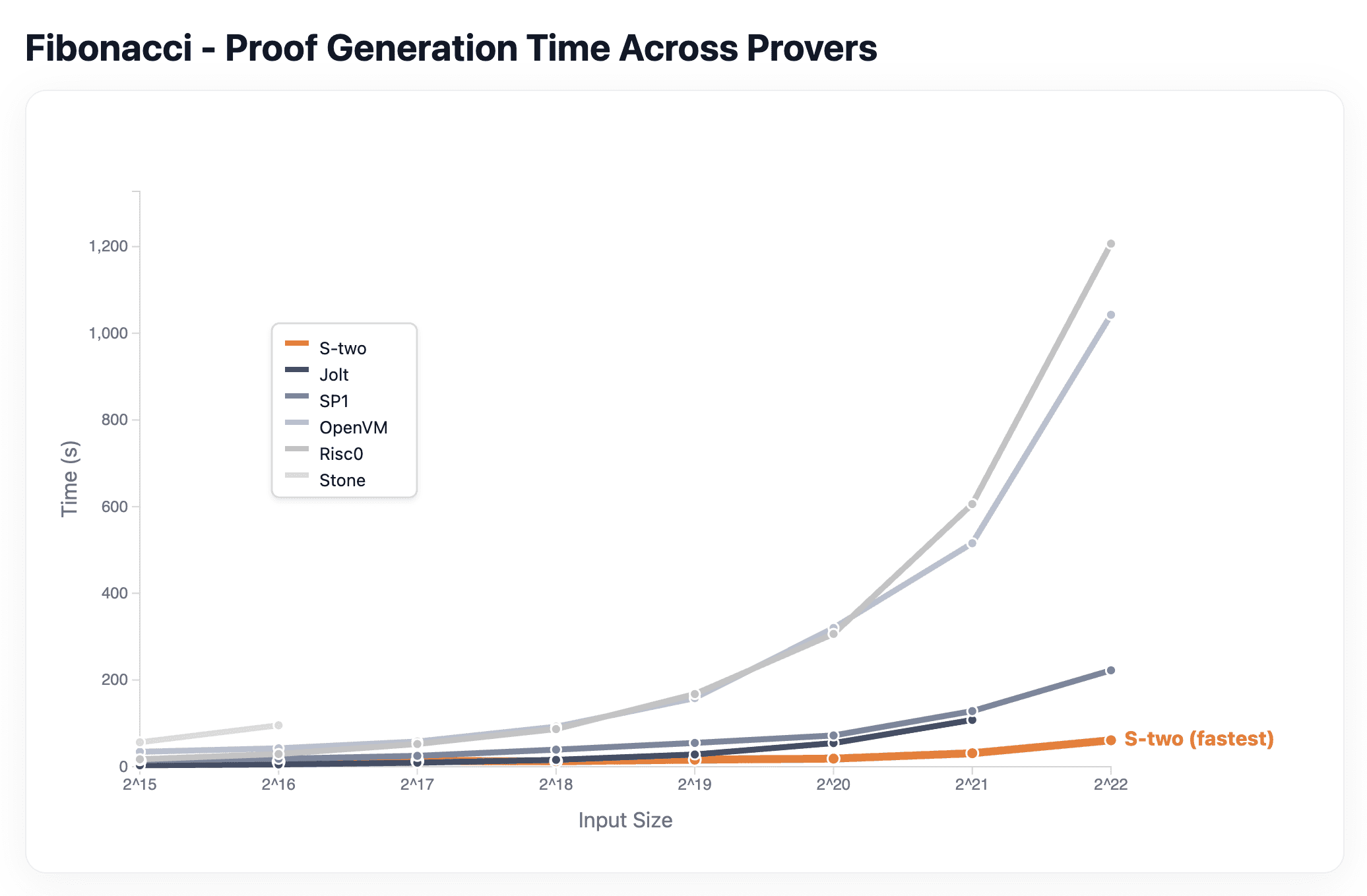 zkSync Era vs Starknet finality time diagram