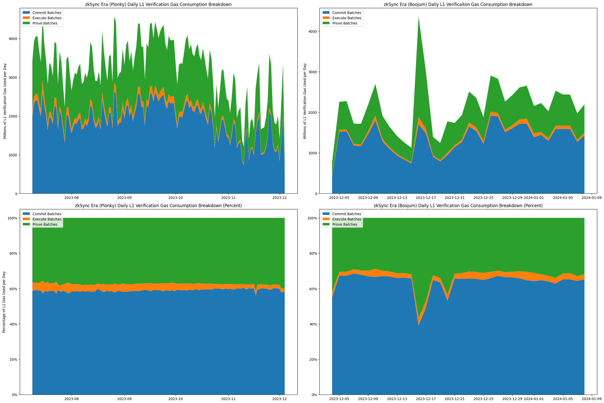 zkSync Era vs Starknet TPS benchmark chart 2026