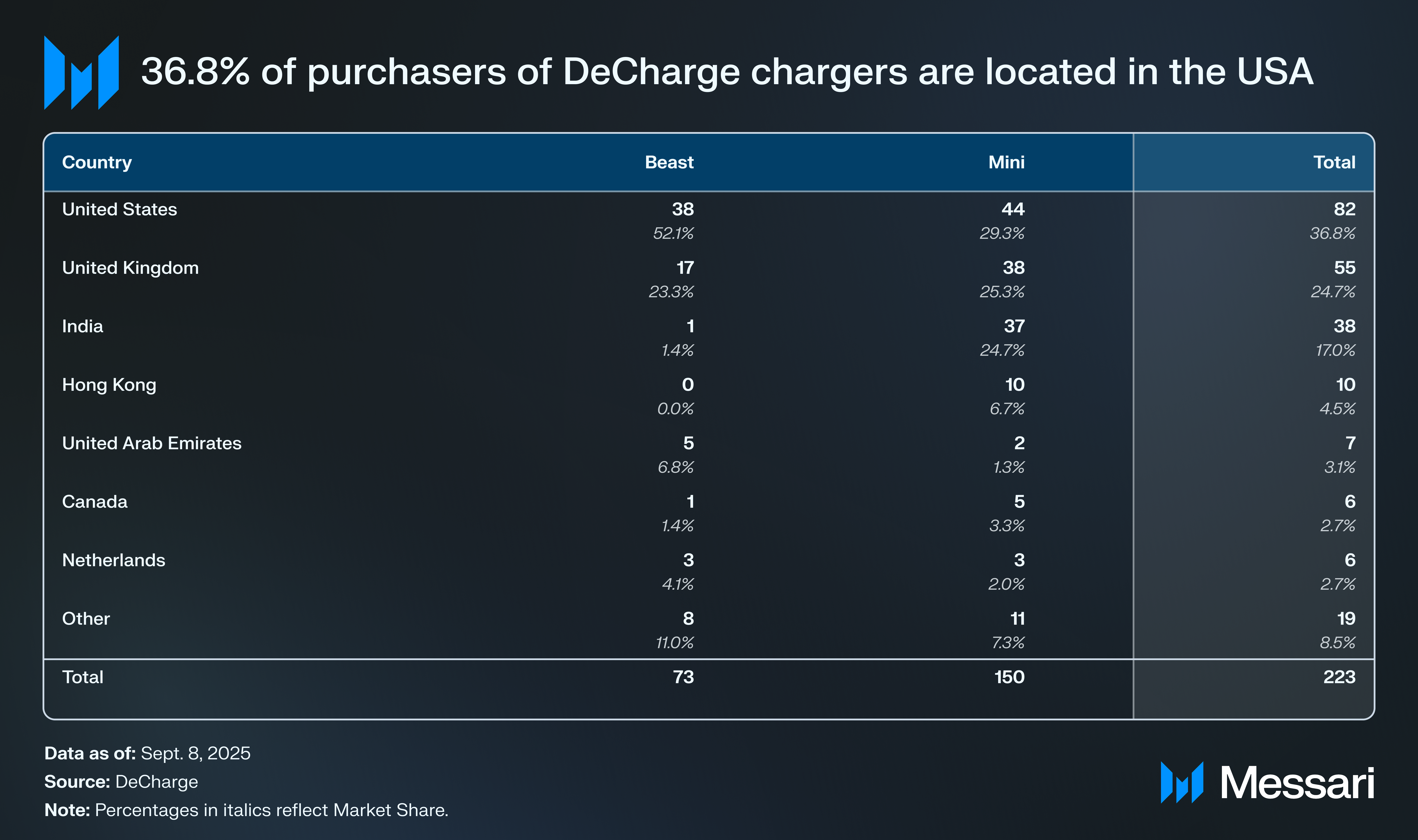 DeCharge Solana EV charging DePIN