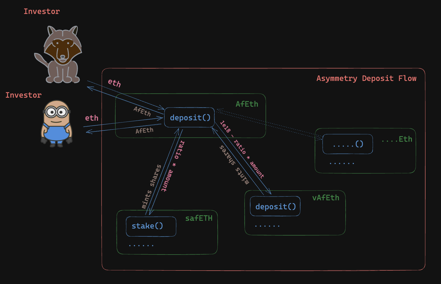 Asymmetry Finance liquid staking platform