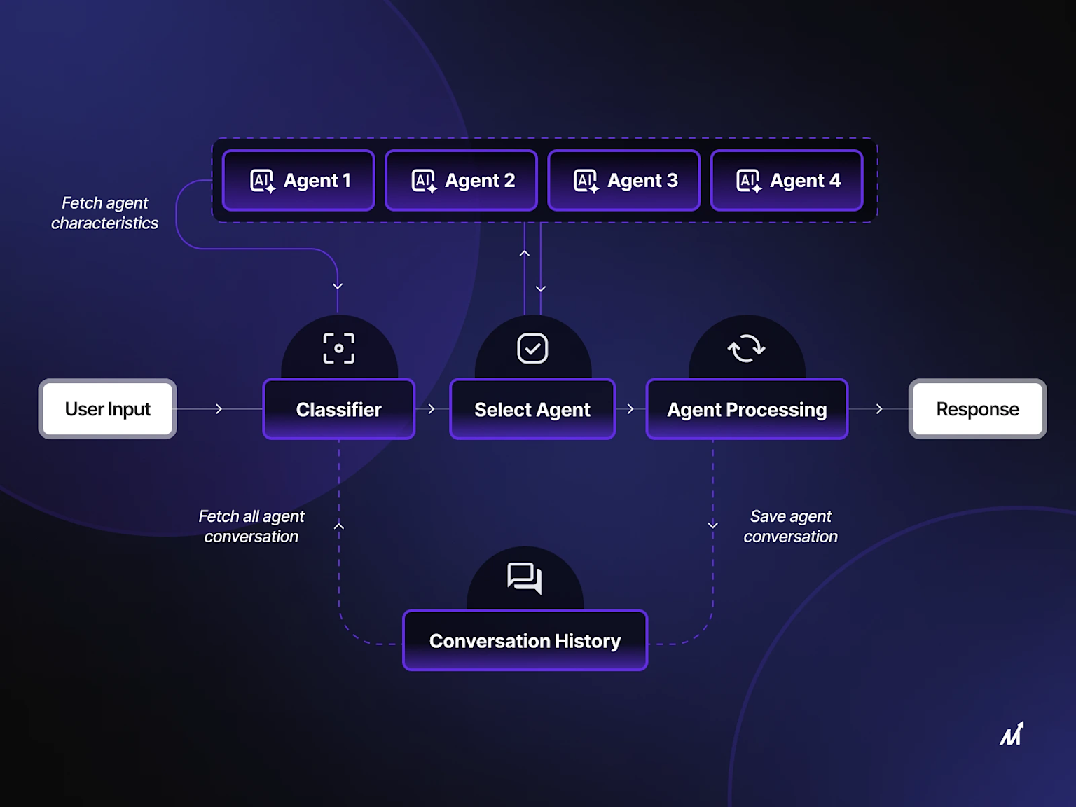 AI agents DeFi predictive routing visualization