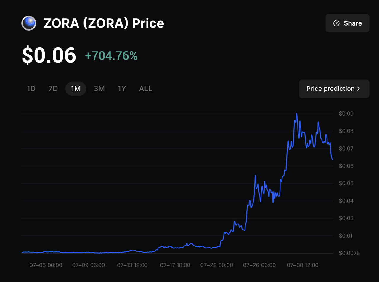 Mint.fun leaderboard Zora Creator Coin