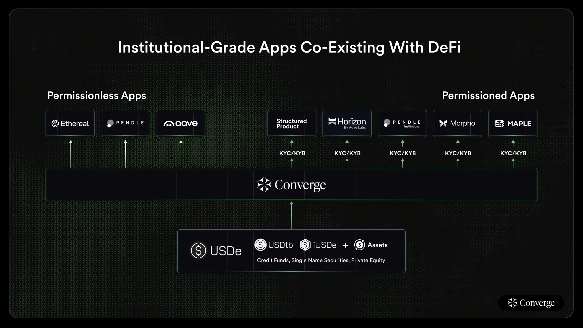 Aave Morpho Pendle Ethena DeFi protocols dashboard