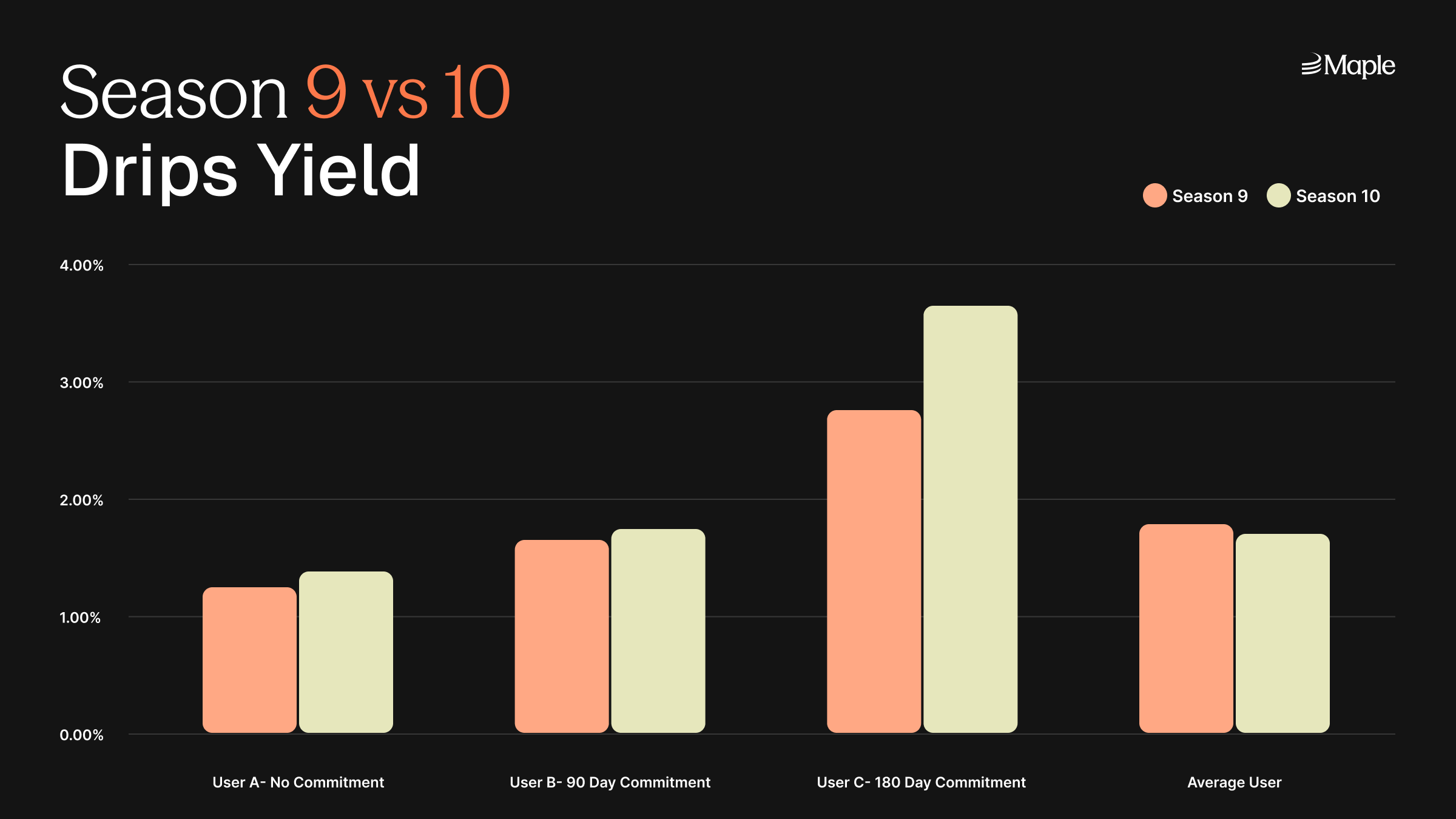 DeFi sustainable yield sources chart