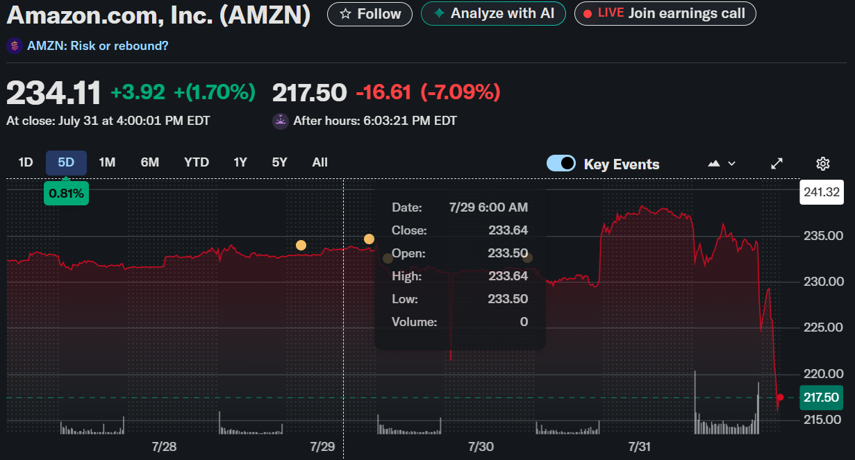 Amazon.com Inc. logo stock chart