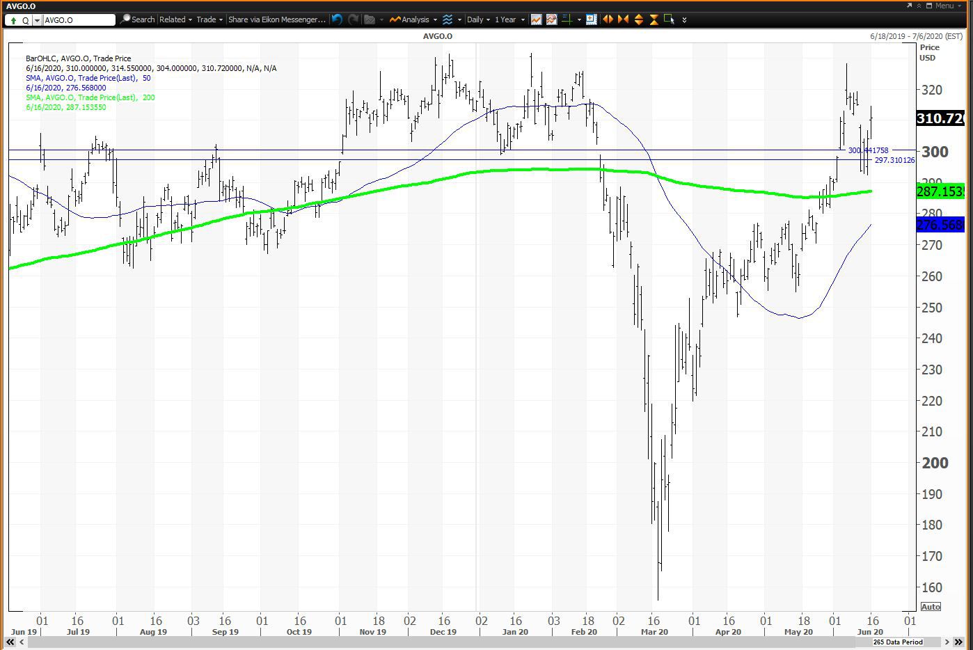 Broadcom Inc. logo stock chart