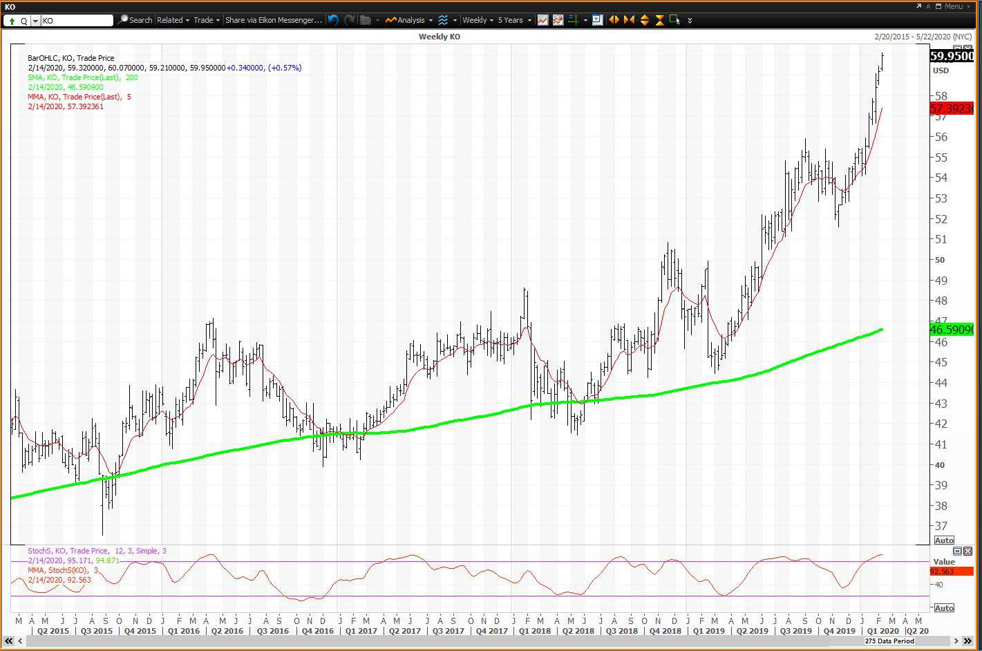 Coca-Cola Company logo stock chart