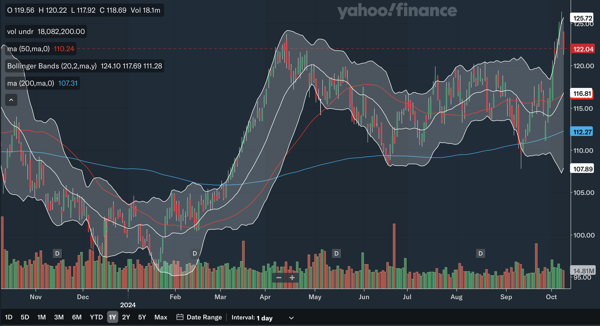 Exxon Mobil Corporation logo stock chart