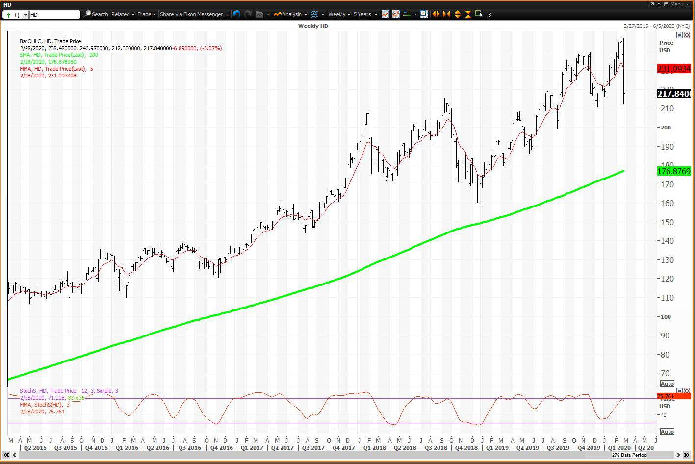 Home Depot Inc. logo stock chart