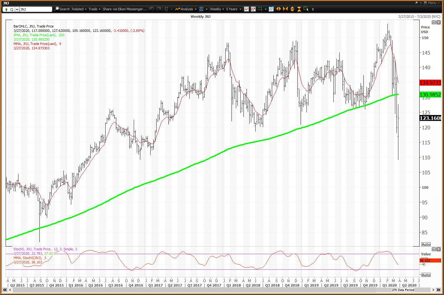 Johnson & Johnson logo stock chart