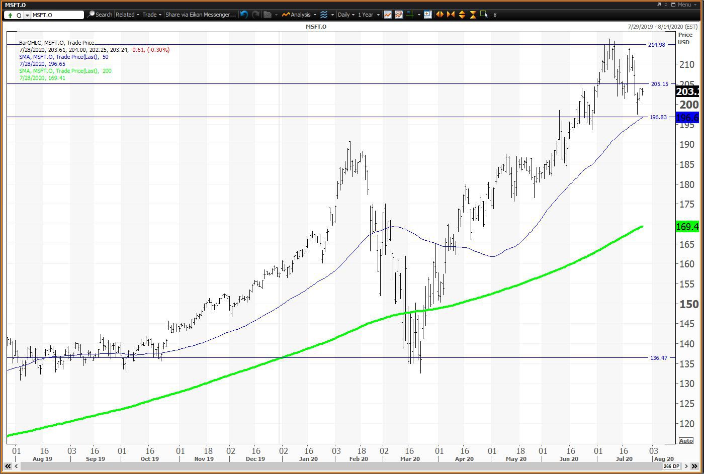 Microsoft Corporation logo stock chart