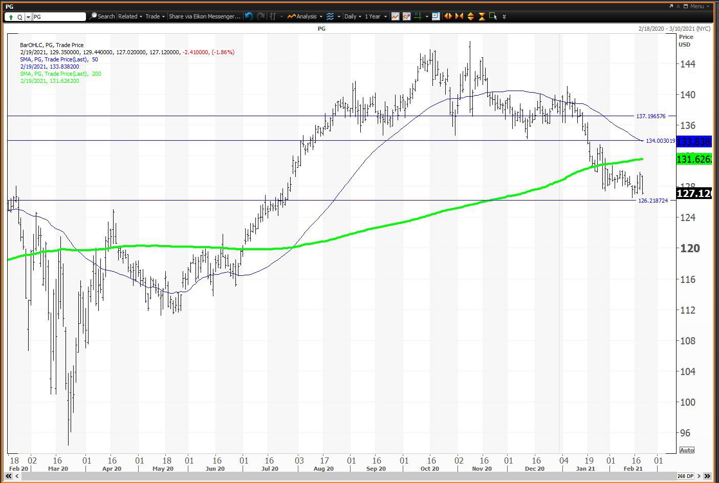 Procter & Gamble Company logo stock chart