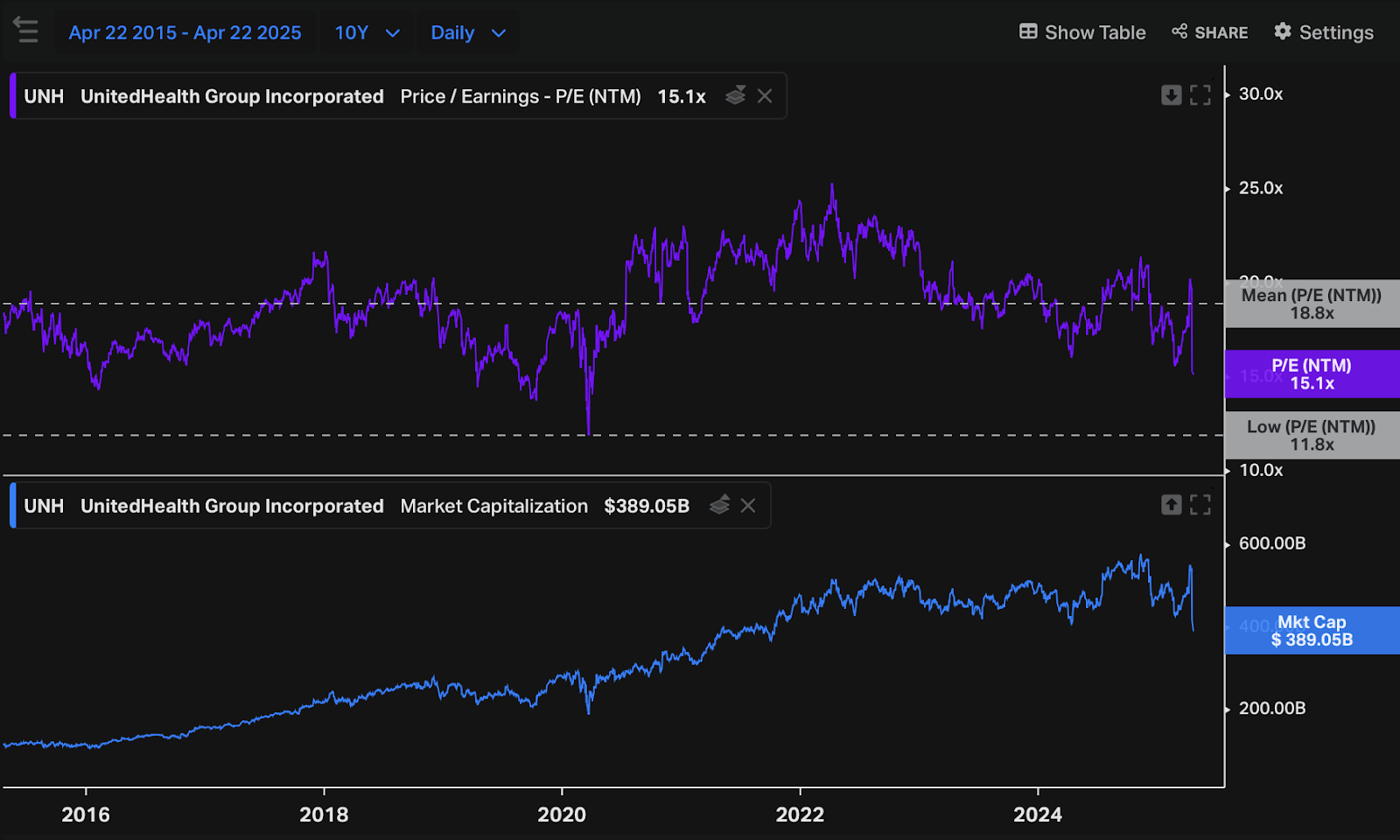 UnitedHealth Group logo stock chart
