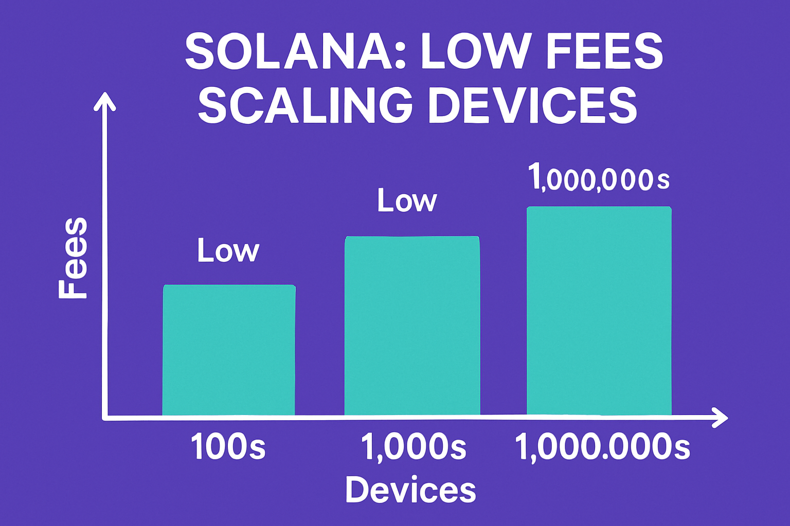 Solana low fees scaling devices graph