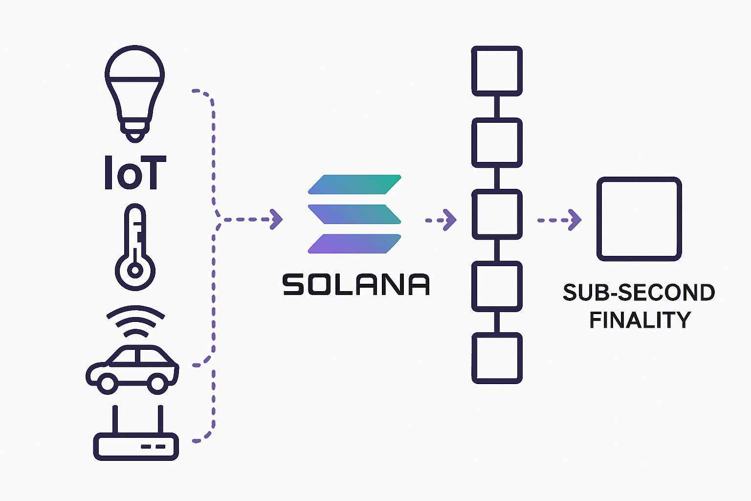 Solana sub-second finality IoT diagram