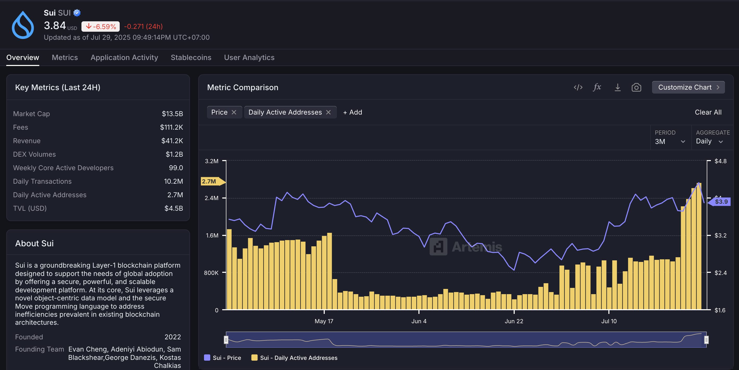 Sui daily active addresses peak graph