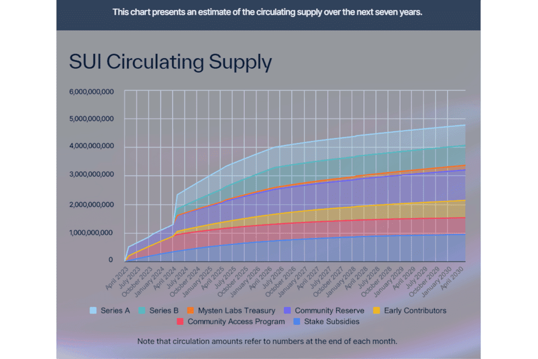 Sui network stablecoin flows chart