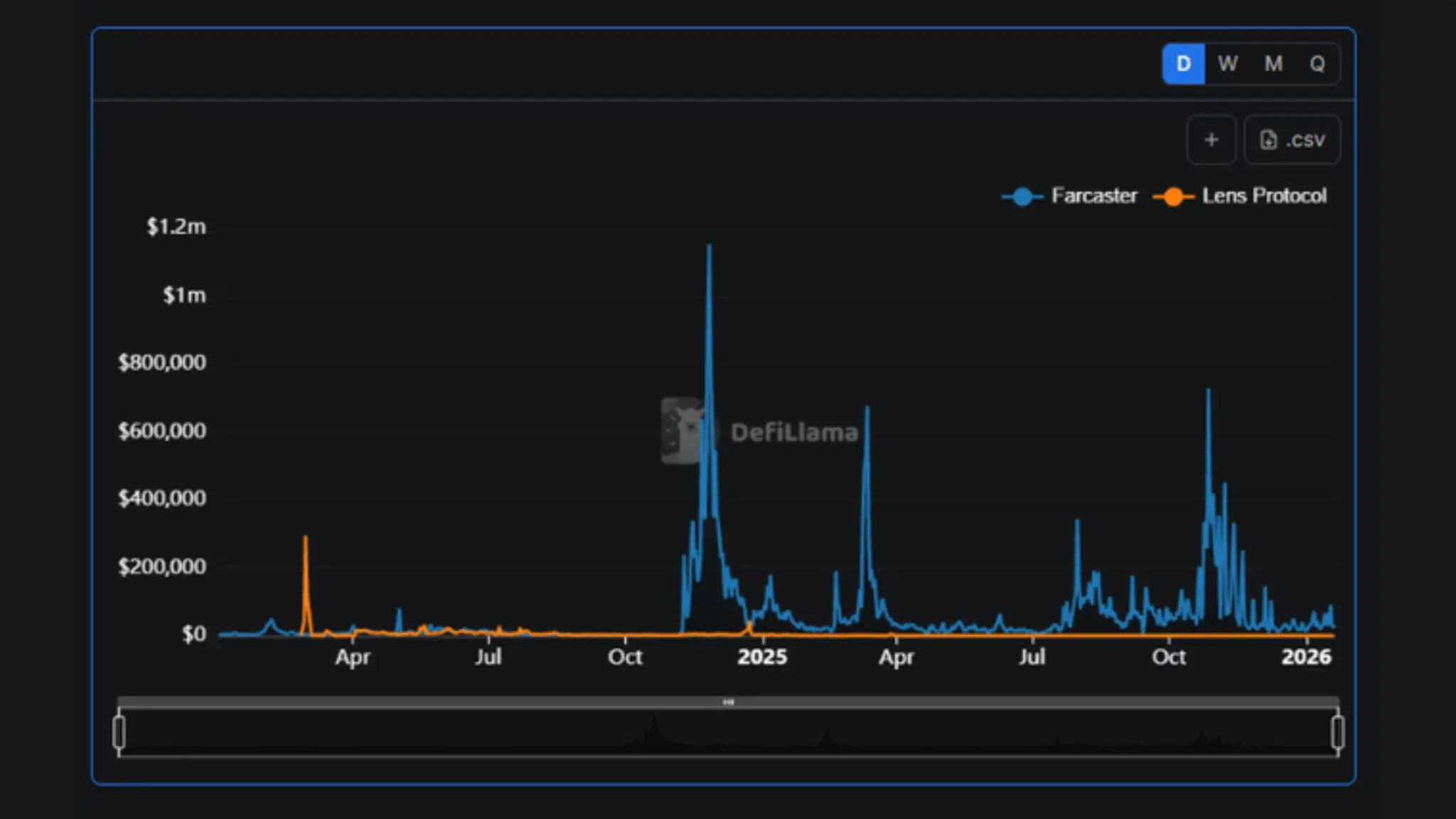SocialFi platform growth chart