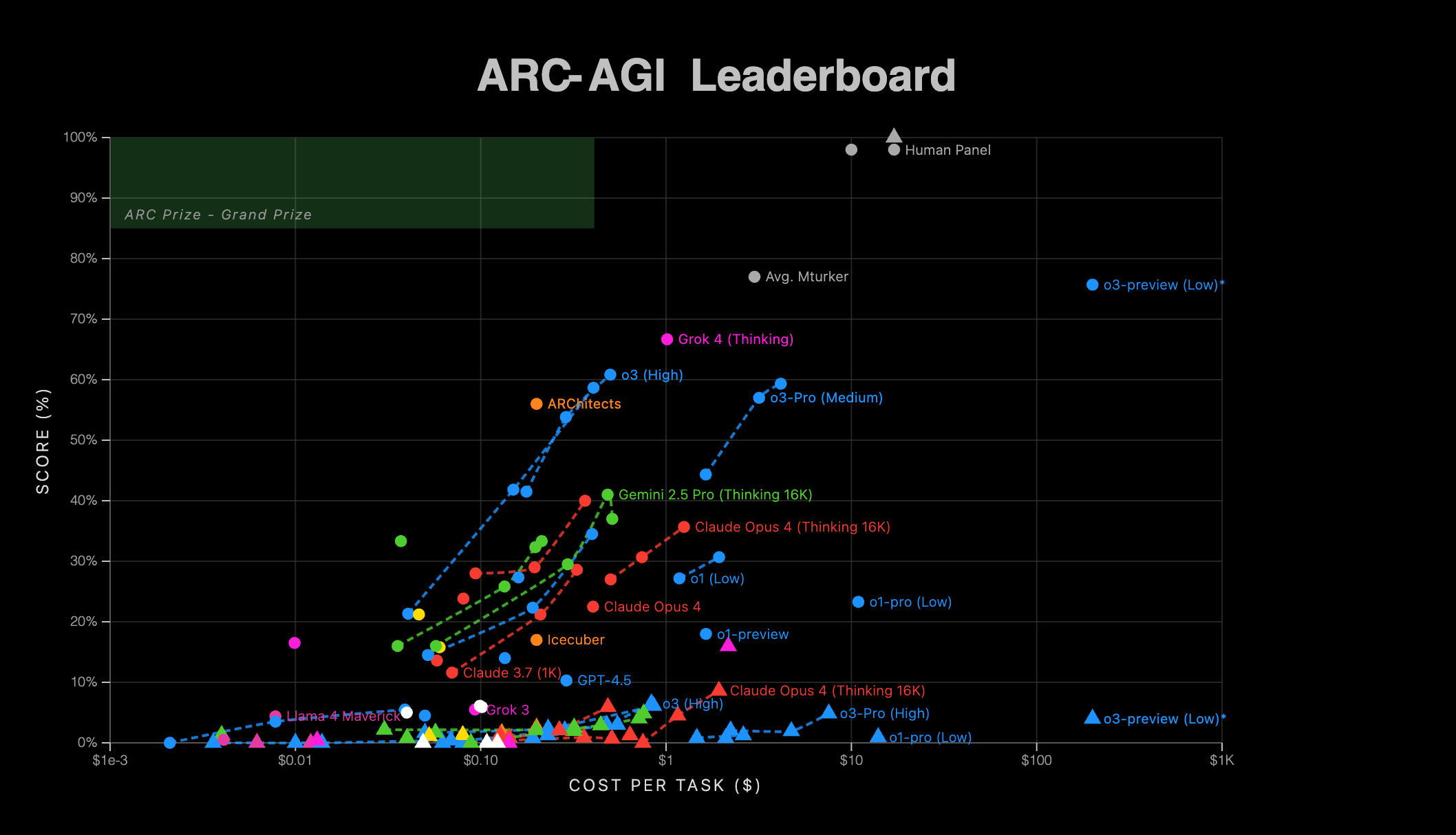 comprehensive AI leaderboard performance metrics